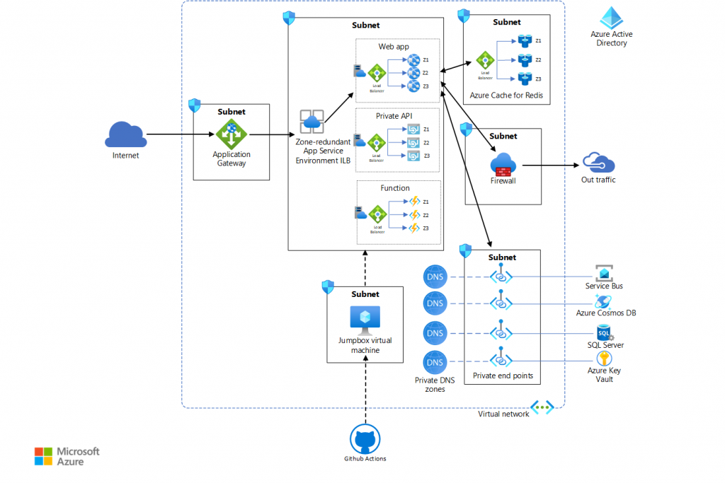 High availability enterprise deployment using App Service Environment ...