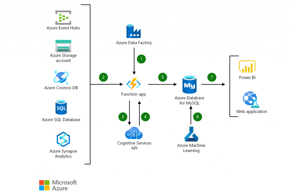 Intelligent apps using Azure Database for MySQL - Azure Look
