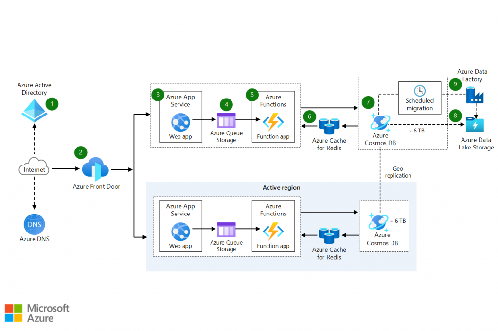 Optimized storage – time based with Data Lake Storage - Azure Look