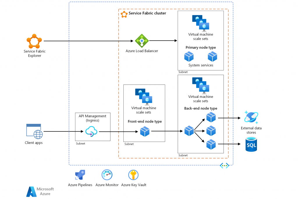 Microservices architecture on Azure Service Fabric – Azure Look