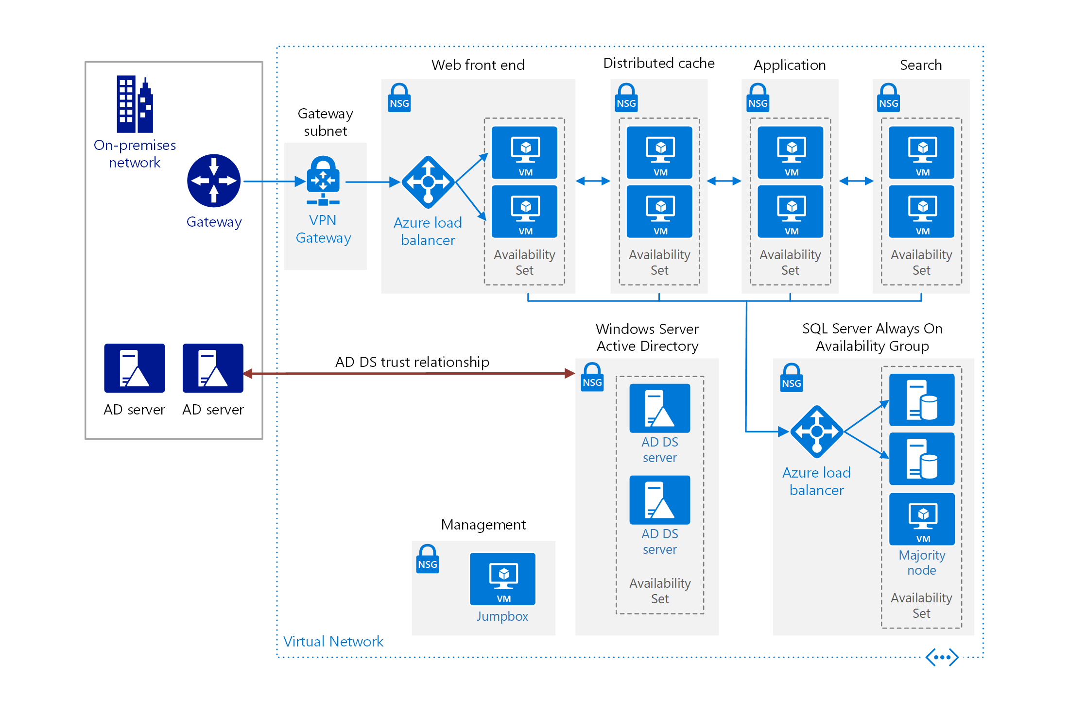 Run a highly available SharePoint Server 2016 farm in Azure - Azure Look