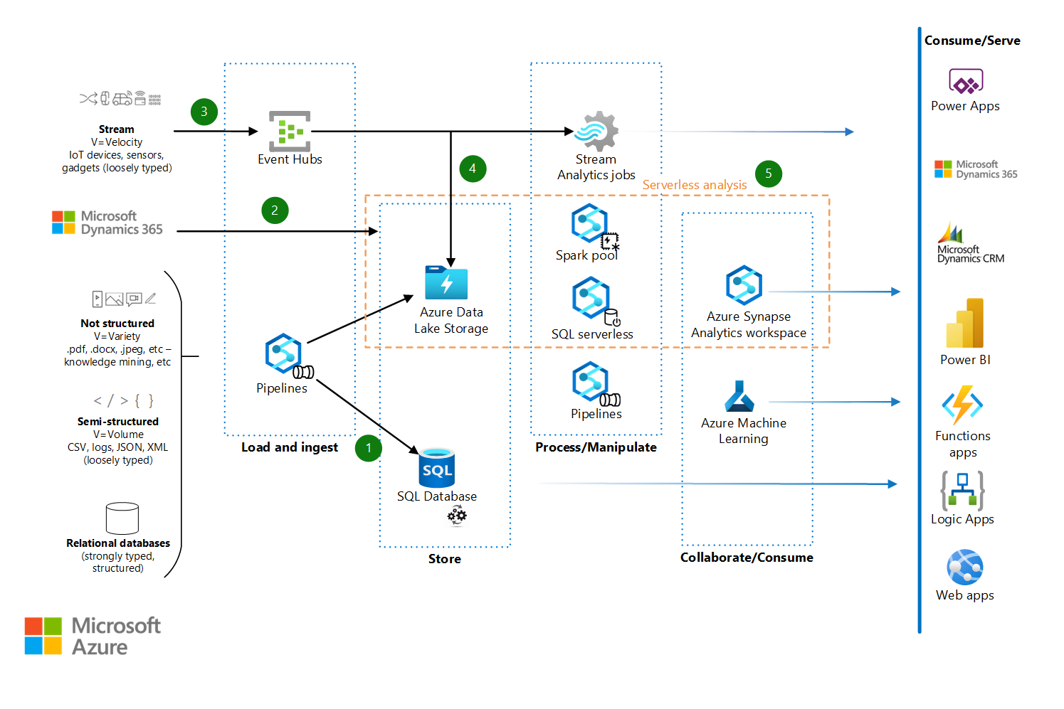 Modern data warehouse for small and medium business - Azure Look